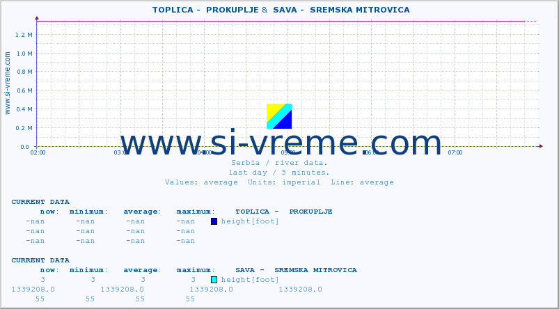  ::  TOPLICA -  PROKUPLJE &  SAVA -  SREMSKA MITROVICA :: height |  |  :: last day / 5 minutes.