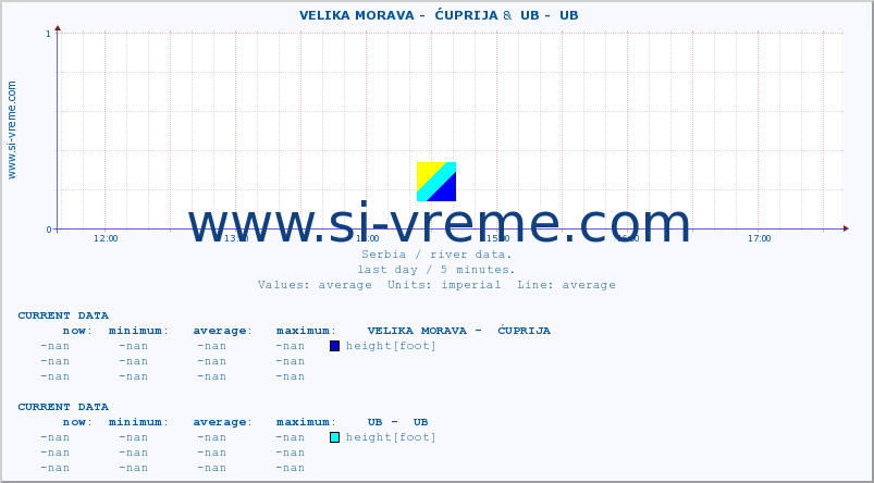  ::  VELIKA MORAVA -  ĆUPRIJA &  UB -  UB :: height |  |  :: last day / 5 minutes.