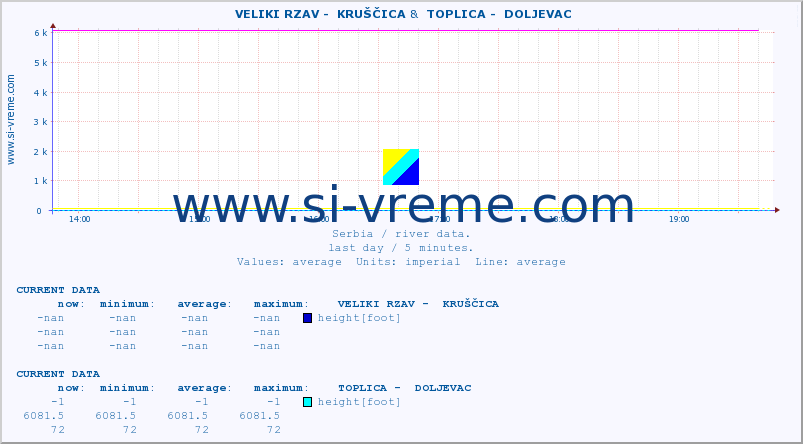  ::  VELIKI RZAV -  KRUŠČICA &  TOPLICA -  DOLJEVAC :: height |  |  :: last day / 5 minutes.