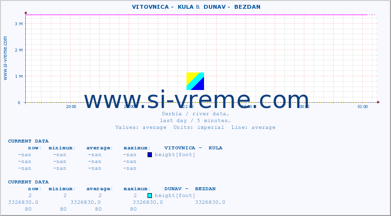  ::  VITOVNICA -  KULA &  DUNAV -  BEZDAN :: height |  |  :: last day / 5 minutes.