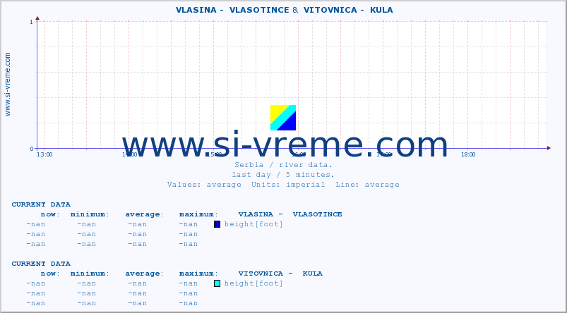  ::  VLASINA -  VLASOTINCE &  VITOVNICA -  KULA :: height |  |  :: last day / 5 minutes.