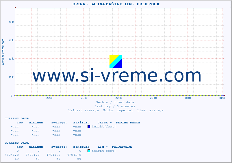  ::  DRINA -  BAJINA BAŠTA &  LIM -  PRIJEPOLJE :: height |  |  :: last day / 5 minutes.