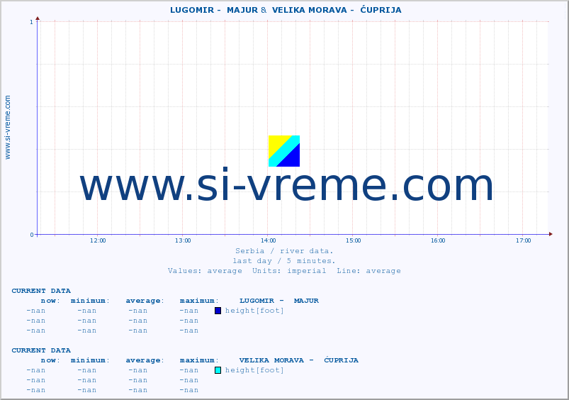 ::  LUGOMIR -  MAJUR &  VELIKA MORAVA -  ĆUPRIJA :: height |  |  :: last day / 5 minutes.
