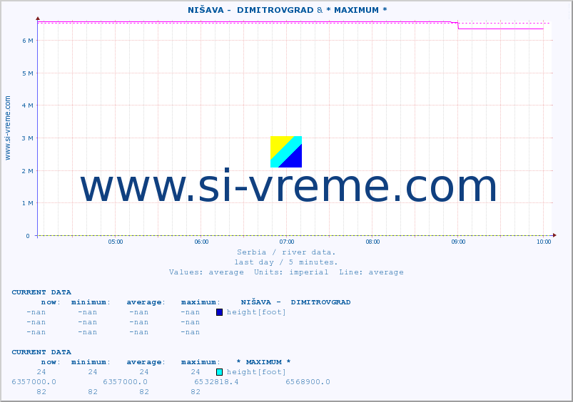  ::  NIŠAVA -  DIMITROVGRAD & * MAXIMUM * :: height |  |  :: last day / 5 minutes.