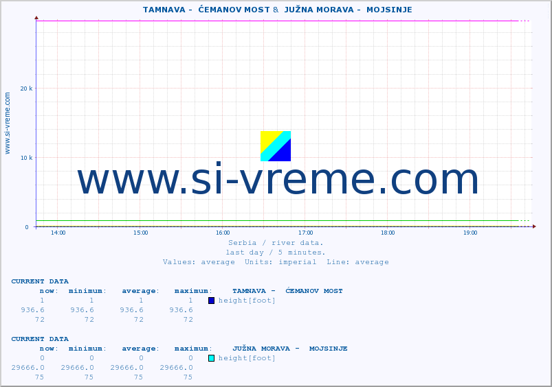  ::  TAMNAVA -  ĆEMANOV MOST &  JUŽNA MORAVA -  MOJSINJE :: height |  |  :: last day / 5 minutes.