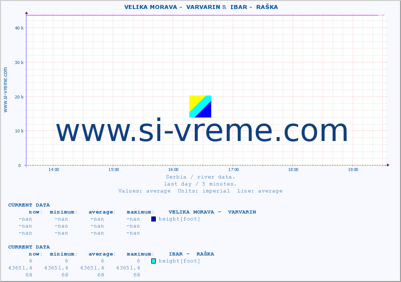  ::  VELIKA MORAVA -  VARVARIN &  IBAR -  RAŠKA :: height |  |  :: last day / 5 minutes.