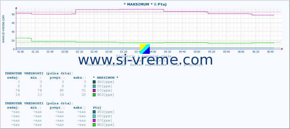 POVPREČJE :: * MAKSIMUM * & Ptuj :: SO2 | CO | O3 | NO2 :: zadnji dan / 5 minut.