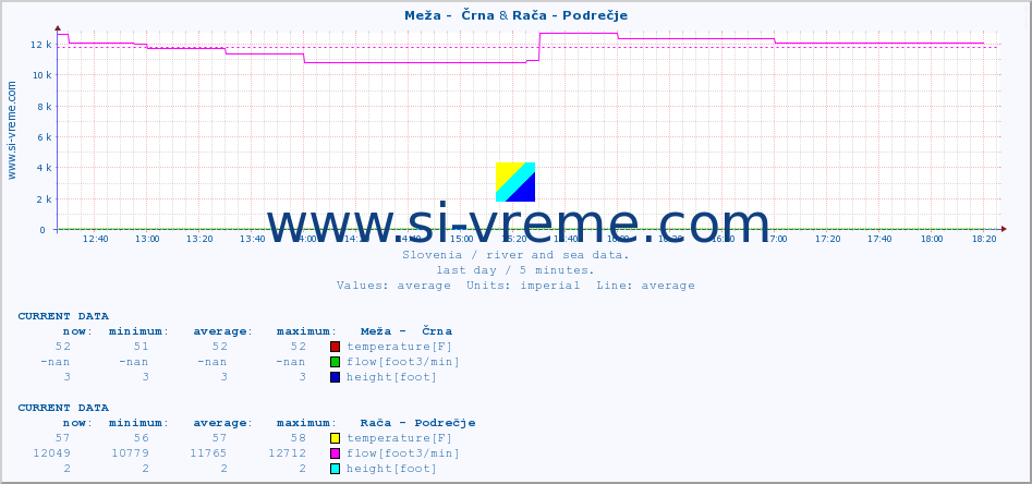  :: Meža -  Črna & Rača - Podrečje :: temperature | flow | height :: last day / 5 minutes.