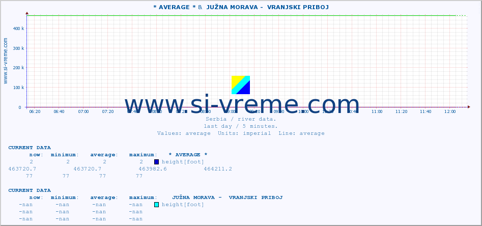  :: * AVERAGE * &  JUŽNA MORAVA -  VRANJSKI PRIBOJ :: height |  |  :: last day / 5 minutes.