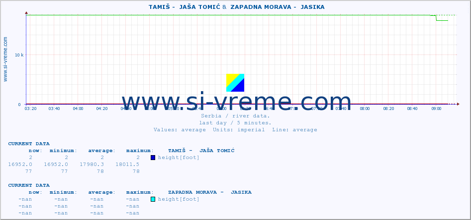  ::  TAMIŠ -  JAŠA TOMIĆ &  ZAPADNA MORAVA -  JASIKA :: height |  |  :: last day / 5 minutes.