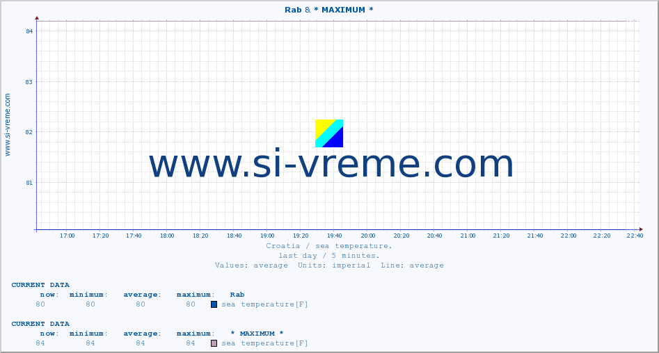  :: Rab & * MAXIMUM * :: sea temperature :: last day / 5 minutes.