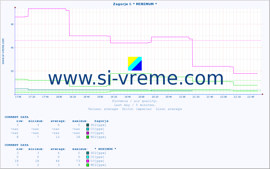  :: Zagorje & * MINIMUM* :: SO2 | CO | O3 | NO2 :: last day / 5 minutes.