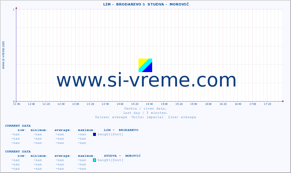  ::  LIM -  BRODAREVO &  STUDVA -  MOROVIĆ :: height |  |  :: last day / 5 minutes.