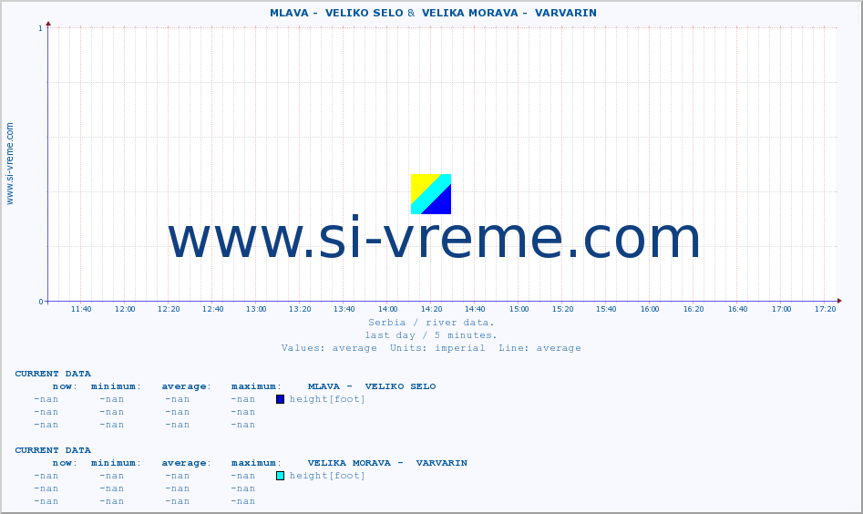  ::  MLAVA -  VELIKO SELO &  VELIKA MORAVA -  VARVARIN :: height |  |  :: last day / 5 minutes.