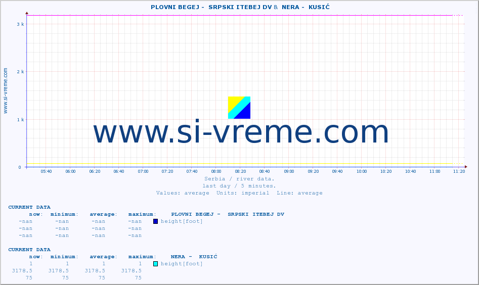  ::  PLOVNI BEGEJ -  SRPSKI ITEBEJ DV &  NERA -  KUSIĆ :: height |  |  :: last day / 5 minutes.