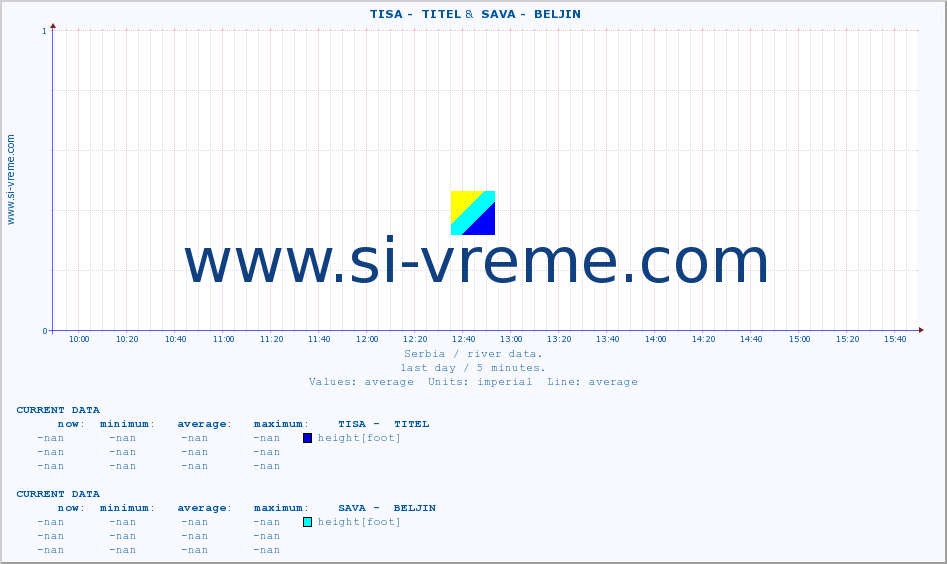  ::  TISA -  TITEL &  SAVA -  BELJIN :: height |  |  :: last day / 5 minutes.