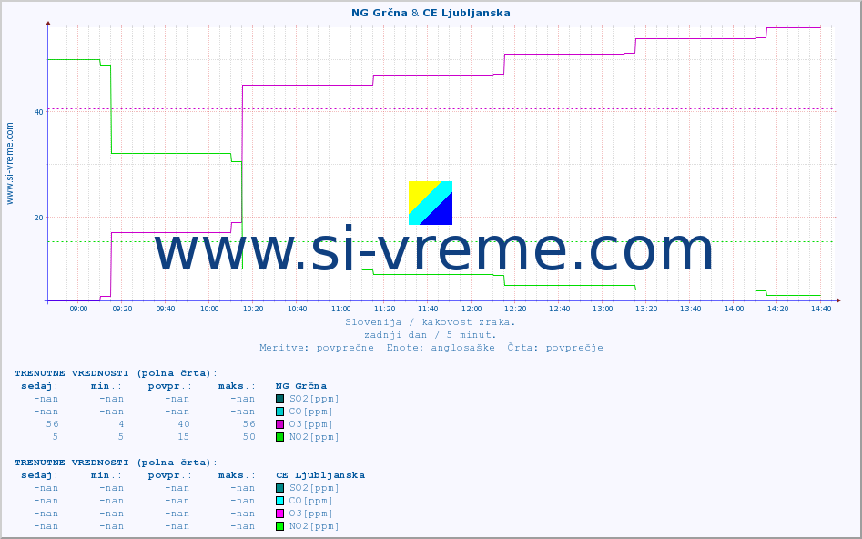 POVPREČJE :: NG Grčna & CE Ljubljanska :: SO2 | CO | O3 | NO2 :: zadnji dan / 5 minut.