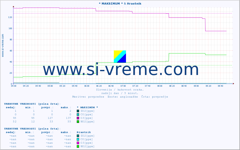 POVPREČJE :: * MAKSIMUM * & Hrastnik :: SO2 | CO | O3 | NO2 :: zadnji dan / 5 minut.