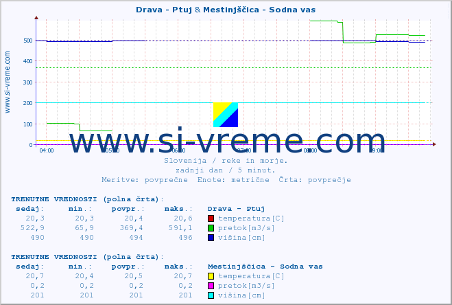 POVPREČJE :: Drava - Ptuj & Mestinjščica - Sodna vas :: temperatura | pretok | višina :: zadnji dan / 5 minut.