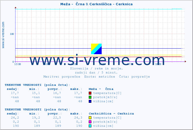 POVPREČJE :: Meža -  Črna & Cerkniščica - Cerknica :: temperatura | pretok | višina :: zadnji dan / 5 minut.