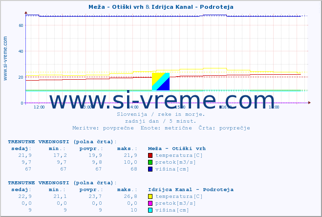POVPREČJE :: Meža - Otiški vrh & Idrijca Kanal - Podroteja :: temperatura | pretok | višina :: zadnji dan / 5 minut.