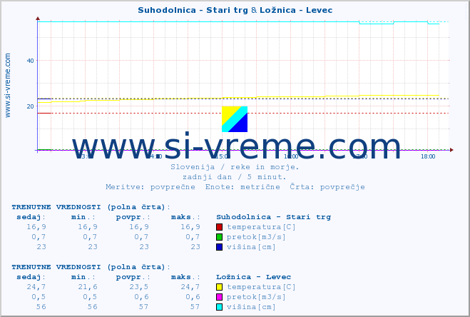 POVPREČJE :: Suhodolnica - Stari trg & Ložnica - Levec :: temperatura | pretok | višina :: zadnji dan / 5 minut.