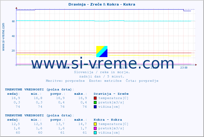 POVPREČJE :: Dravinja - Zreče & Kokra - Kokra :: temperatura | pretok | višina :: zadnji dan / 5 minut.