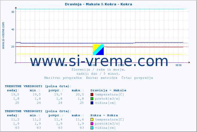 POVPREČJE :: Dravinja - Makole & Kokra - Kokra :: temperatura | pretok | višina :: zadnji dan / 5 minut.