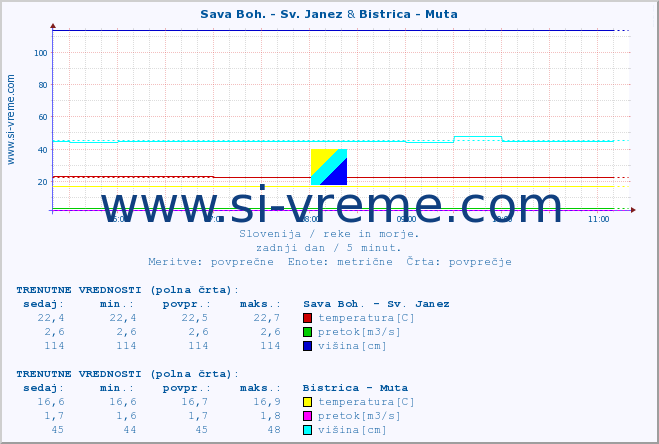 POVPREČJE :: Sava Boh. - Sv. Janez & Bistrica - Muta :: temperatura | pretok | višina :: zadnji dan / 5 minut.