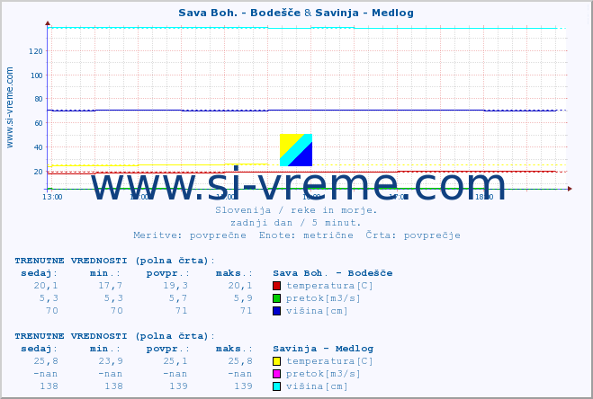 POVPREČJE :: Sava Boh. - Bodešče & Savinja - Medlog :: temperatura | pretok | višina :: zadnji dan / 5 minut.