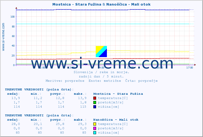 POVPREČJE :: Mostnica - Stara Fužina & Nanoščica - Mali otok :: temperatura | pretok | višina :: zadnji dan / 5 minut.