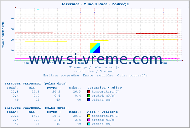 POVPREČJE :: Jezernica - Mlino & Rača - Podrečje :: temperatura | pretok | višina :: zadnji dan / 5 minut.