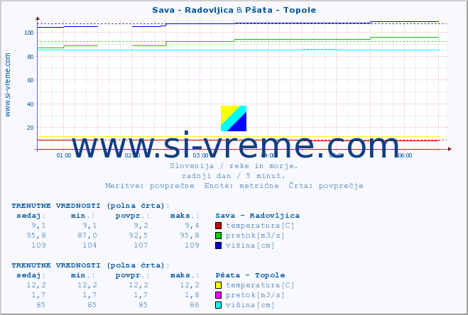 POVPREČJE :: Sava - Radovljica & Pšata - Topole :: temperatura | pretok | višina :: zadnji dan / 5 minut.