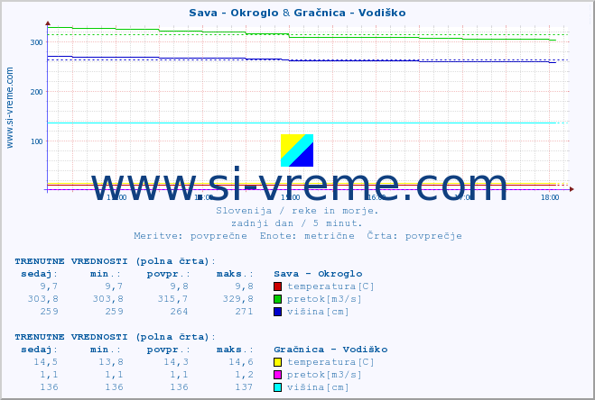 POVPREČJE :: Sava - Okroglo & Gračnica - Vodiško :: temperatura | pretok | višina :: zadnji dan / 5 minut.