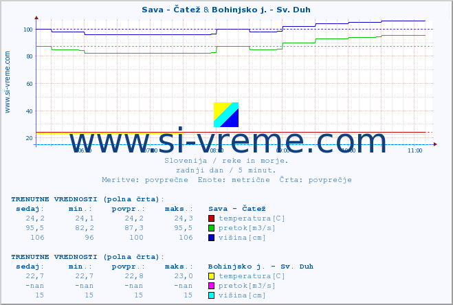 POVPREČJE :: Sava - Čatež & Bohinjsko j. - Sv. Duh :: temperatura | pretok | višina :: zadnji dan / 5 minut.