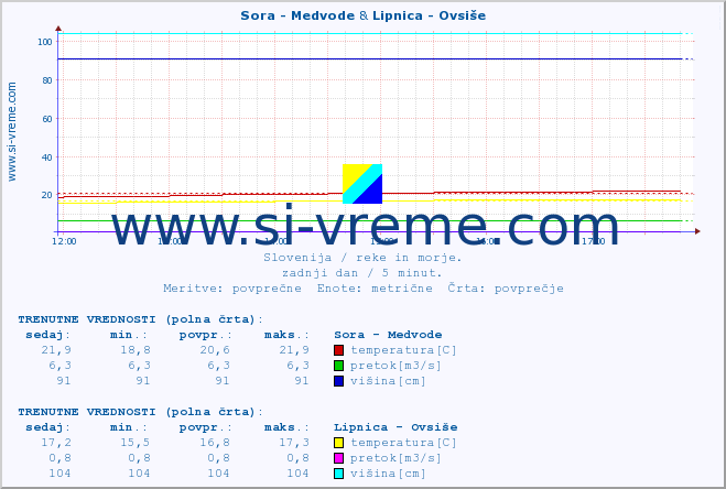 POVPREČJE :: Sora - Medvode & Lipnica - Ovsiše :: temperatura | pretok | višina :: zadnji dan / 5 minut.