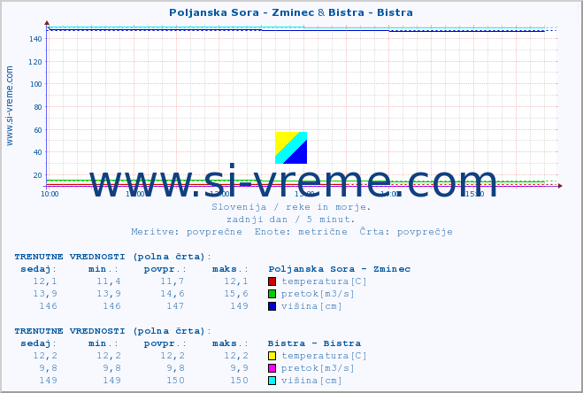 POVPREČJE :: Poljanska Sora - Zminec & Bistra - Bistra :: temperatura | pretok | višina :: zadnji dan / 5 minut.