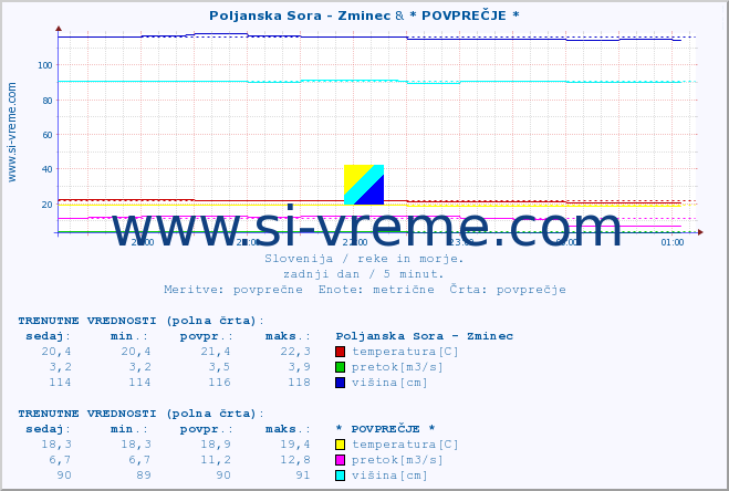 POVPREČJE :: Poljanska Sora - Zminec & * POVPREČJE * :: temperatura | pretok | višina :: zadnji dan / 5 minut.