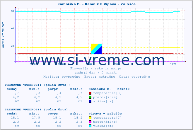 POVPREČJE :: Kamniška B. - Kamnik & Vipava - Zalošče :: temperatura | pretok | višina :: zadnji dan / 5 minut.