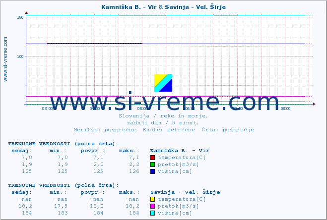 POVPREČJE :: Kamniška B. - Vir & Savinja - Vel. Širje :: temperatura | pretok | višina :: zadnji dan / 5 minut.