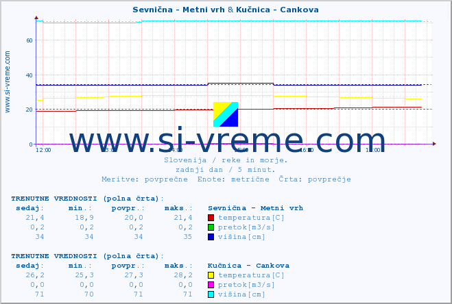 POVPREČJE :: Sevnična - Metni vrh & Kučnica - Cankova :: temperatura | pretok | višina :: zadnji dan / 5 minut.