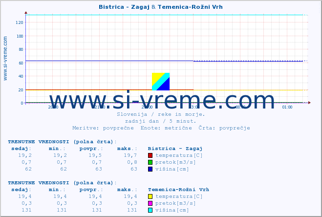 POVPREČJE :: Bistrica - Zagaj & Temenica-Rožni Vrh :: temperatura | pretok | višina :: zadnji dan / 5 minut.