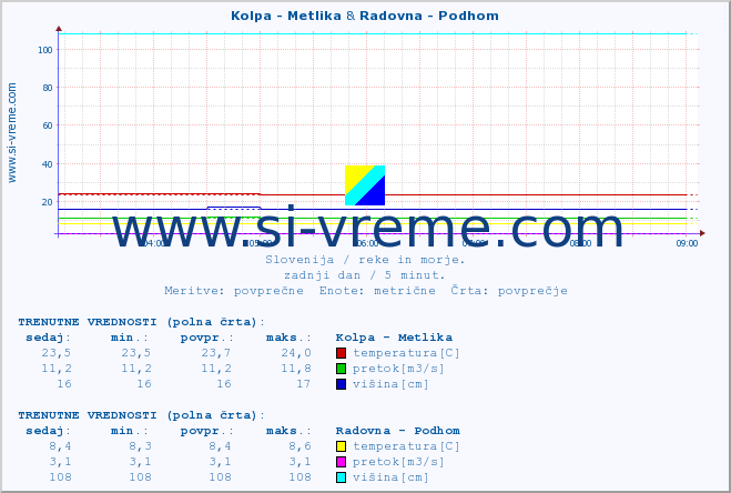 POVPREČJE :: Kolpa - Metlika & Radovna - Podhom :: temperatura | pretok | višina :: zadnji dan / 5 minut.