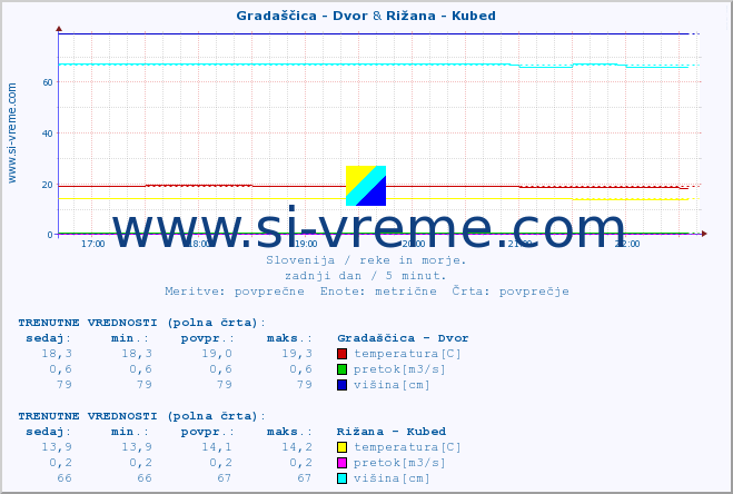 POVPREČJE :: Gradaščica - Dvor & Rižana - Kubed :: temperatura | pretok | višina :: zadnji dan / 5 minut.