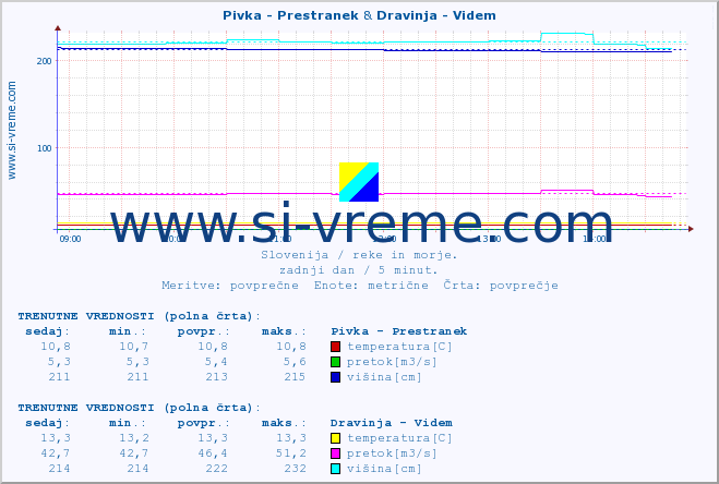 POVPREČJE :: Pivka - Prestranek & Dravinja - Videm :: temperatura | pretok | višina :: zadnji dan / 5 minut.