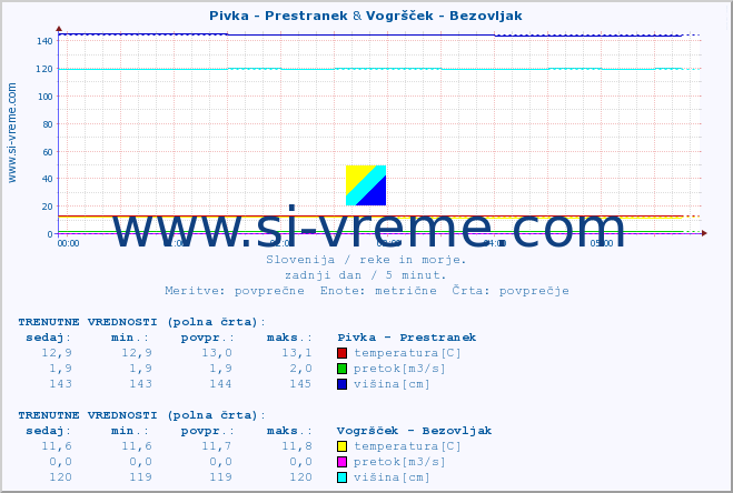 POVPREČJE :: Pivka - Prestranek & Vogršček - Bezovljak :: temperatura | pretok | višina :: zadnji dan / 5 minut.