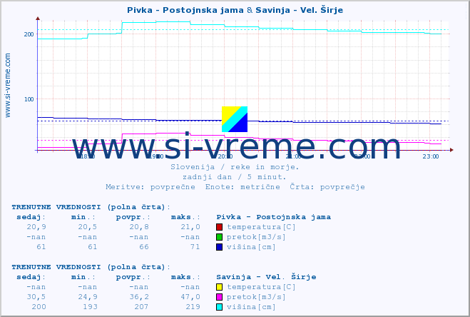 POVPREČJE :: Pivka - Postojnska jama & Savinja - Vel. Širje :: temperatura | pretok | višina :: zadnji dan / 5 minut.