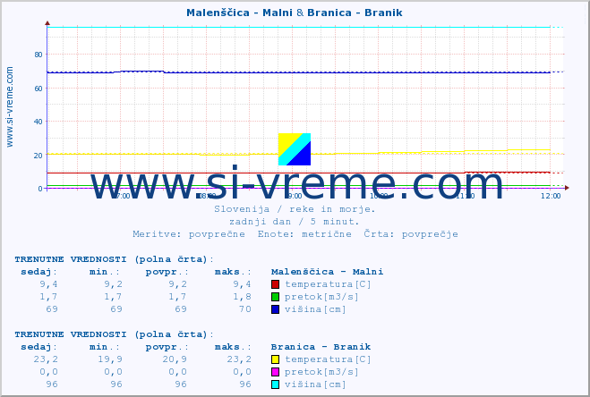 POVPREČJE :: Malenščica - Malni & Branica - Branik :: temperatura | pretok | višina :: zadnji dan / 5 minut.