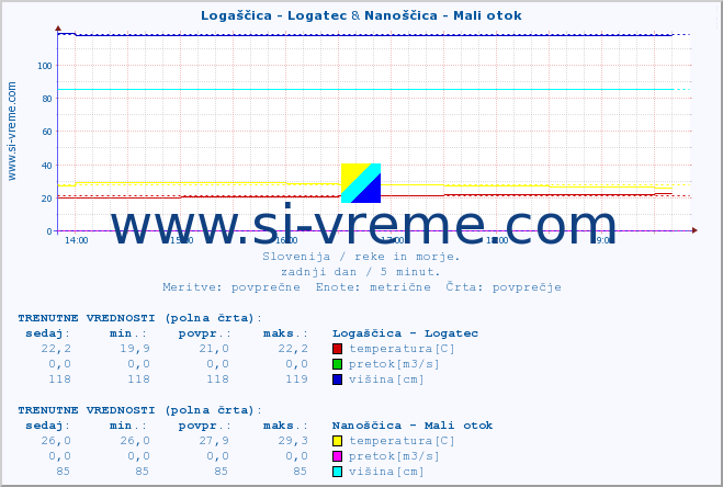 POVPREČJE :: Logaščica - Logatec & Nanoščica - Mali otok :: temperatura | pretok | višina :: zadnji dan / 5 minut.