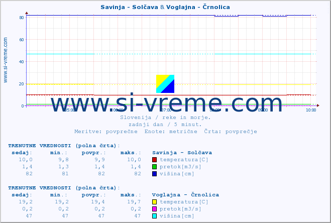 POVPREČJE :: Savinja - Solčava & Voglajna - Črnolica :: temperatura | pretok | višina :: zadnji dan / 5 minut.